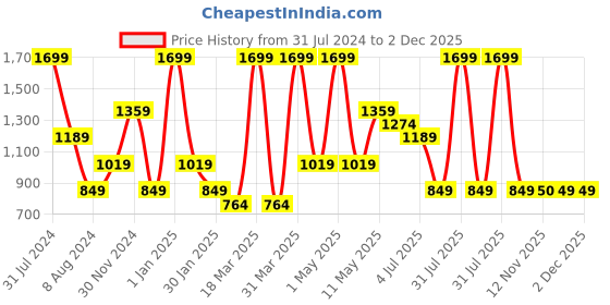 myntra.com Peppermint Pure Cotton Dungaree peppermint Price History Graph from 31 Jul 2024 to 2 Dec 2025