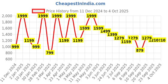 myntra.com Peppermint Red Colourblocked Satin A-Line Dress peppermint Price History Graph from 11 Dec 2024 to 4 Oct 2025