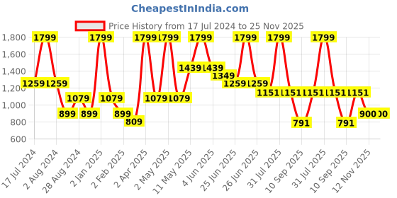 myntra.com Peppermint Red Floral Dress peppermint Price History Graph from 17 Jul 2024 to 24 Nov 2025