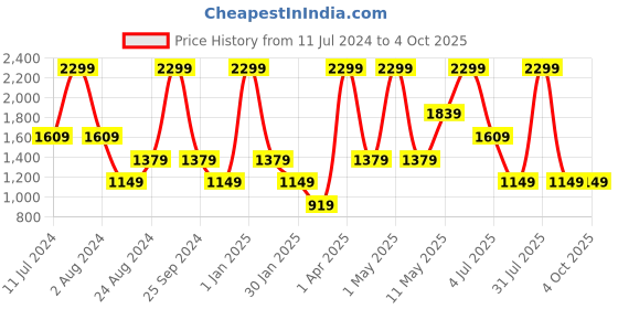 myntra.com Peppermint Red Net A-Line Dress peppermint Price History Graph from 11 Jul 2024 to 4 Oct 2025