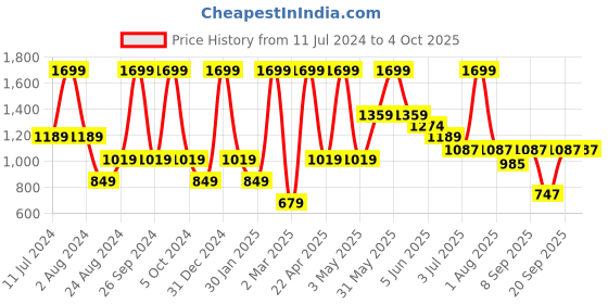 myntra.com Peppermint Red Net Dress peppermint Price History Graph from 11 Jul 2024 to 4 Oct 2025