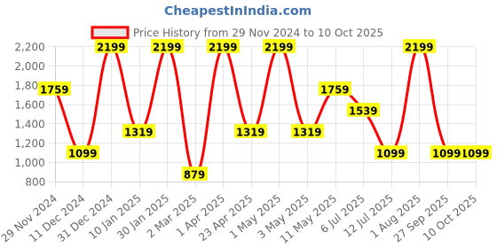 myntra.com Peppermint Red Net Dress peppermint Price History Graph from 29 Nov 2024 to 9 Oct 2025