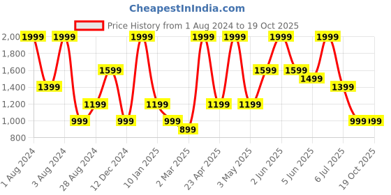 myntra.com Peppermint Round Neck Flared Sleeve Fit & Flare Pleated Dress peppermint Price History Graph from 1 Aug 2024 to 19 Oct 2025