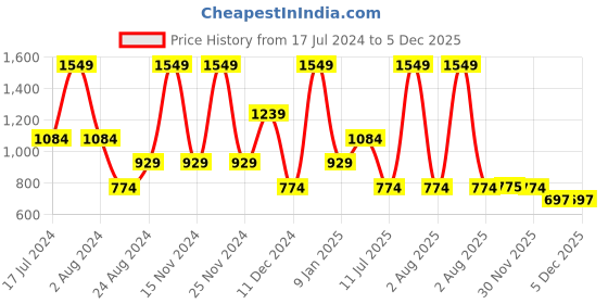 myntra.com Peppermint Round Neck Flared Sleeves Top peppermint Price History Graph from 17 Jul 2024 to 5 Dec 2025