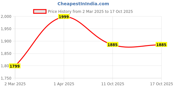 myntra.com Peppermint Round Neck Flutter Sleeve Fit & Flare Dress peppermint Price History Graph from 2 Mar 2025 to 16 Oct 2025