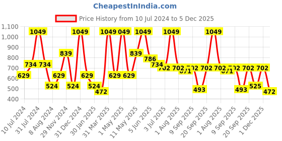 myntra.com Peppermint Round Neck Geometric Print Cotton Top peppermint Price History Graph from 10 Jul 2024 to 5 Dec 2025