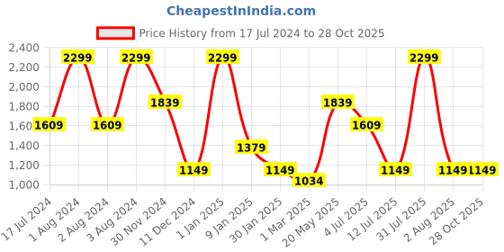 myntra.com Peppermint Round Neck Puff Sleeves Fit & Flare Dress peppermint Price History Graph from 17 Jul 2024 to 28 Oct 2025