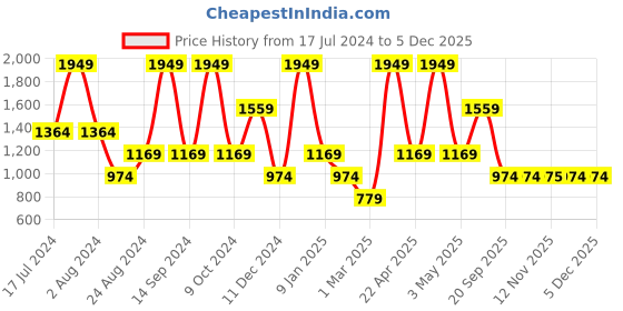 myntra.com Peppermint Round Neck Sequinned Flutter Sleeve Dress peppermint Price History Graph from 17 Jul 2024 to 5 Dec 2025