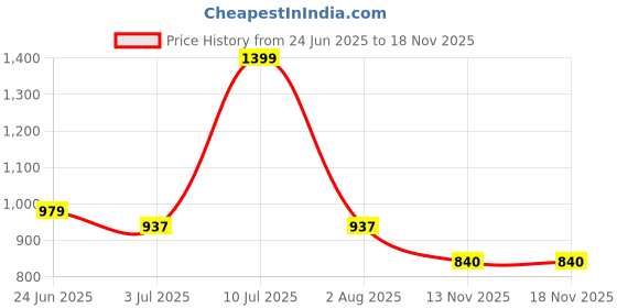 myntra.com Peppermint Ruffles Flutter Sleeve Top peppermint Price History Graph from 24 Jun 2025 to 16 Nov 2025