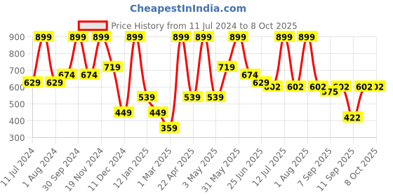 myntra.com Peppermint Rust short Top peppermint Price History Graph from 11 Jul 2024 to 8 Oct 2025