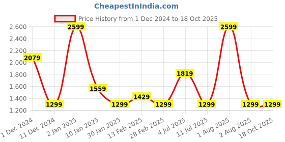 myntra.com Peppermint Satin Fit & Flare Dress peppermint Price History Graph from 1 Dec 2024 to 18 Oct 2025