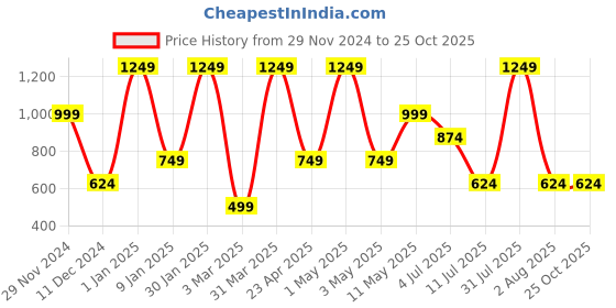 myntra.com Peppermint Self Desigh Puff Sleeve Shirt Style Top peppermint Price History Graph from 29 Nov 2024 to 24 Oct 2025