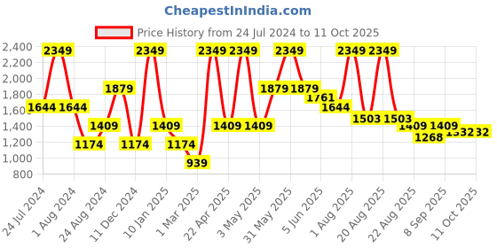 myntra.com Peppermint Self Design A-Line Dress With Corsage peppermint Price History Graph from 24 Jul 2024 to 10 Oct 2025