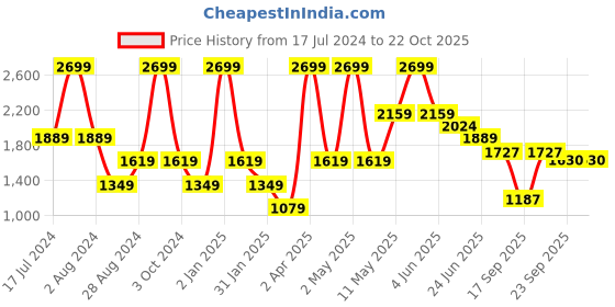 myntra.com Peppermint Self Design Lace Up Detail Bell Sleeves Net Fit & Flare Dress peppermint Price History Graph from 17 Jul 2024 to 22 Oct 2025