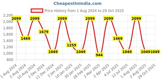 myntra.com Peppermint Self Design Mandarin Collar Extended Sleeves A-Line Shirt Dress peppermint Price History Graph from 1 Aug 2024 to 28 Oct 2025