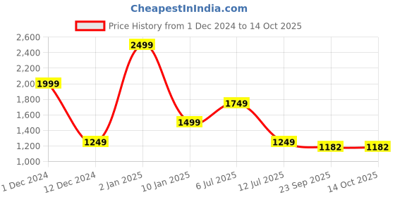 myntra.com Peppermint Self Design Puff Sleeve A-Line Dress peppermint Price History Graph from 1 Dec 2024 to 14 Oct 2025
