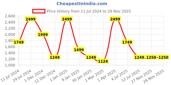 myntra.com Peppermint Self Design Puff Sleeve Flared Fit & Flare Dress peppermint Price History Graph from 11 Jul 2024 to 29 Nov 2025