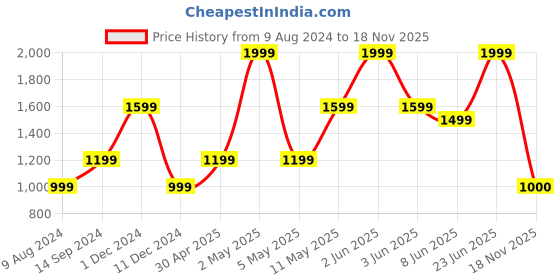 myntra.com Peppermint Self Design Puff Sleeves A-Line Dress peppermint Price History Graph from 9 Aug 2024 to 18 Nov 2025