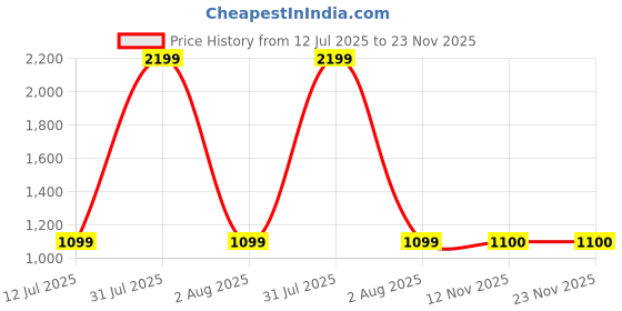 myntra.com Peppermint Self Design Puff Sleeves Ruffles A-Line Dress peppermint Price History Graph from 12 Jul 2025 to 23 Nov 2025