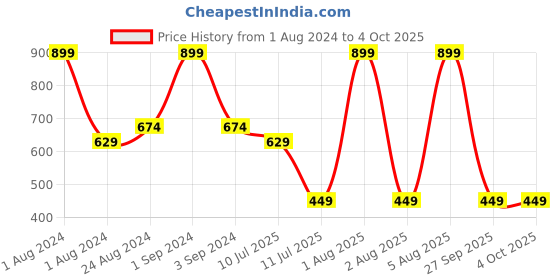 myntra.com Peppermint Self Design Round Neck Flutter Sleeves Pure Cotton Top peppermint Price History Graph from 1 Aug 2024 to 4 Oct 2025