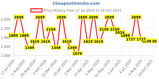 myntra.com Peppermint Self Design Sequined A-Line Dress peppermint Price History Graph from 17 Jul 2024 to 13 Oct 2025