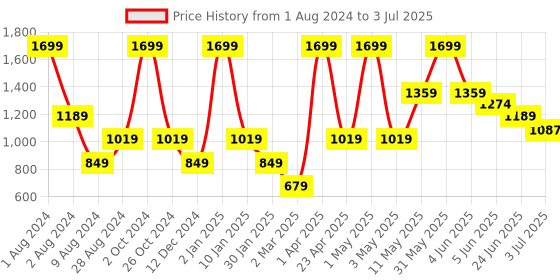 myntra.com Peppermint Self Design Square Neck Flutter Sleeves Gathered A-Line Dress peppermint Price History Graph from 1 Aug 2024 to 3 Jul 2025