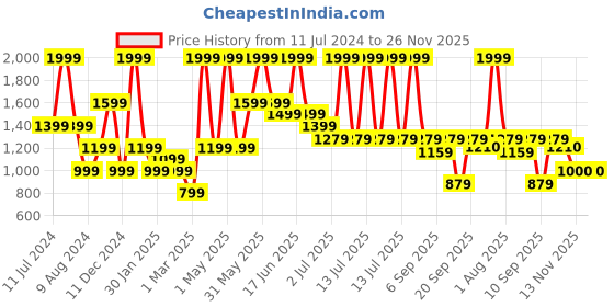myntra.com Peppermint Sequinned Frilled Fit & Flare Dress peppermint Price History Graph from 11 Jul 2024 to 26 Nov 2025
