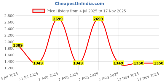 myntra.com Peppermint Sheath Dress peppermint Price History Graph from 4 Jul 2025 to 17 Nov 2025
