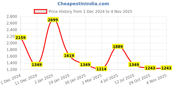 myntra.com Peppermint Shirt Collar Above Knee Satin Fit & Flare Dress peppermint Price History Graph from 1 Dec 2024 to 29 Oct 2025