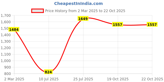 myntra.com Peppermint Shoulder Strap Neck Layered Fit & Flare Dress peppermint Price History Graph from 2 Mar 2025 to 22 Oct 2025