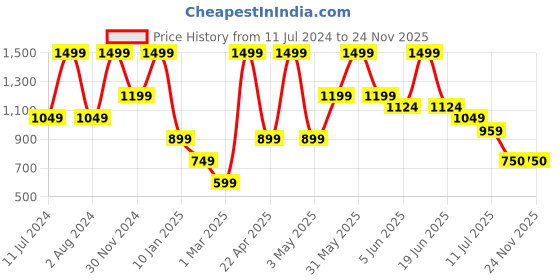 myntra.com Peppermint Sleeveless Drop-Waist Dress With Jacket peppermint Price History Graph from 11 Jul 2024 to 23 Nov 2025