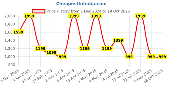 myntra.com Peppermint Sleeveless Fit and Flare Dress peppermint Price History Graph from 1 Dec 2024 to 18 Oct 2025