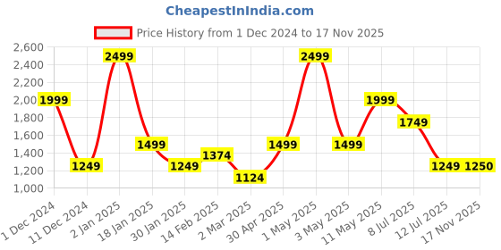 myntra.com Peppermint Solid Maxi Dress peppermint Price History Graph from 1 Dec 2024 to 17 Nov 2025
