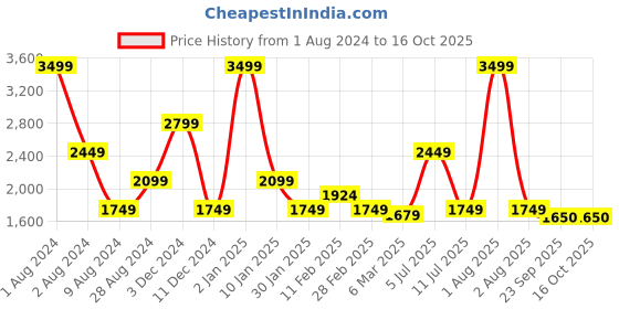 myntra.com Peppermint Square Neck Fit & Flare Flared Maxi Dress peppermint Price History Graph from 1 Aug 2024 to 16 Oct 2025