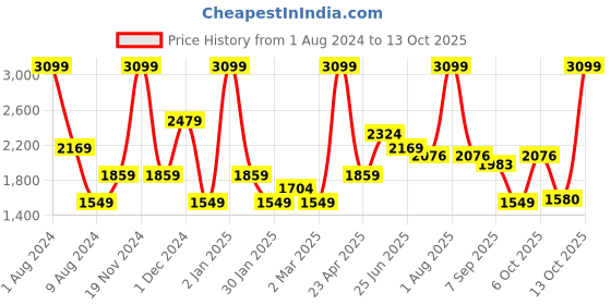 myntra.com Peppermint Square Neck Fit & Flare Flared Maxi Dress peppermint Price History Graph from 1 Aug 2024 to 13 Oct 2025