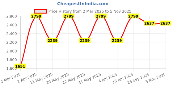 myntra.com Peppermint Striped Cold-Shoulder Chiffon A-Line Dress peppermint Price History Graph from 2 Mar 2025 to 1 Nov 2025