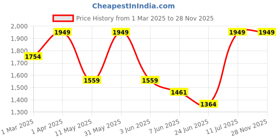 myntra.com Peppermint Striped Cold-Shoulder Net Fit & Flare Dress peppermint Price History Graph from 1 Mar 2025 to 27 Nov 2025