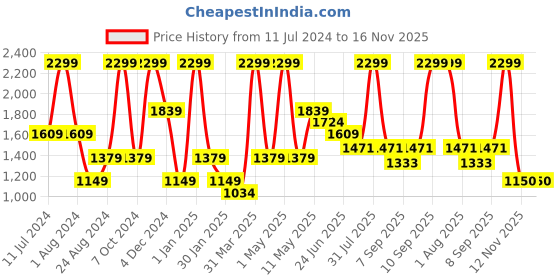 myntra.com Peppermint Striped Dungaree With T-shirt peppermint Price History Graph from 11 Jul 2024 to 16 Nov 2025
