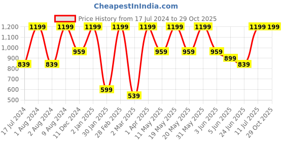 myntra.com Peppermint Striped Embroidered Puff Sleeves A-Line Dress peppermint Price History Graph from 17 Jul 2024 to 29 Oct 2025