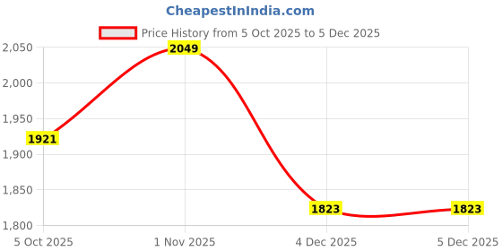 myntra.com Peppermint Striped Fit & Flare Dress peppermint Price History Graph from 5 Oct 2025 to 5 Dec 2025