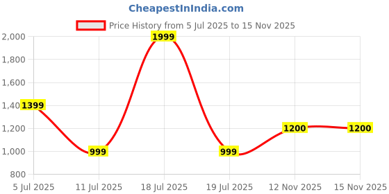myntra.com Peppermint Striped Georgette A-Line Dress peppermint Price History Graph from 5 Jul 2025 to 15 Nov 2025