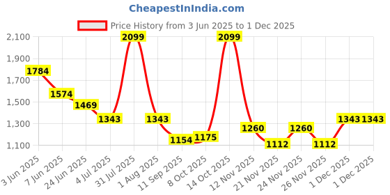 myntra.com Peppermint Striped Linen A-Line Dress peppermint Price History Graph from 3 Jun 2025 to 30 Nov 2025