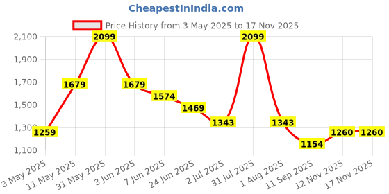 myntra.com Peppermint Striped Linen A-Line Dress peppermint Price History Graph from 3 May 2025 to 15 Nov 2025