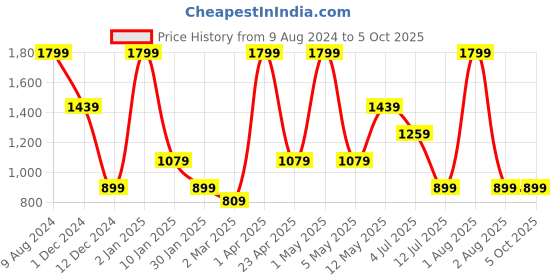 myntra.com Peppermint Striped Square Neck Flutter Sleeves Fit & Flare Dress peppermint Price History Graph from 9 Aug 2024 to 4 Oct 2025