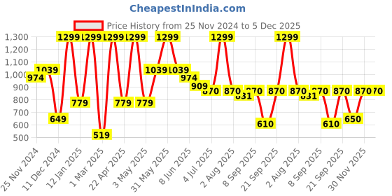 myntra.com Peppermint Striped Tie Up Neck Top peppermint Price History Graph from 25 Nov 2024 to 5 Dec 2025