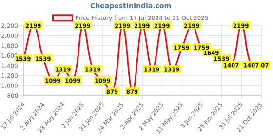 myntra.com Peppermint Teal Net Dress peppermint Price History Graph from 17 Jul 2024 to 21 Oct 2025