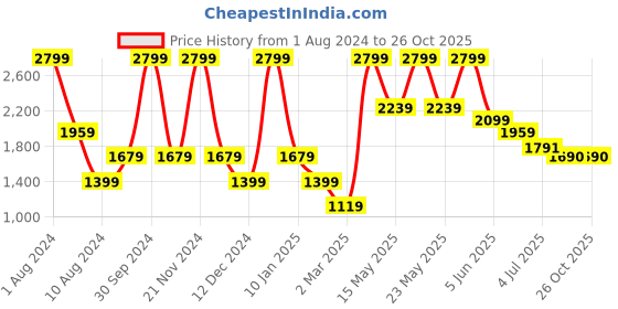 myntra.com Peppermint Teen Girls  Blue Floral Satin Dress peppermint Price History Graph from 1 Aug 2024 to 24 Oct 2025