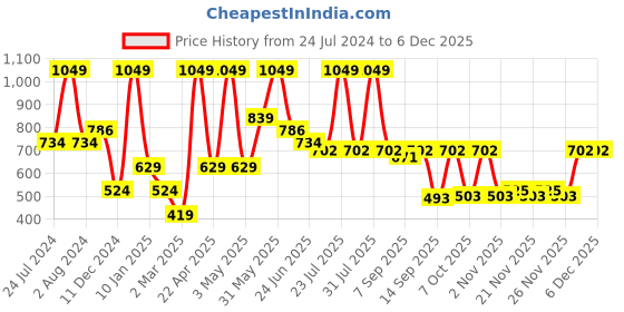 myntra.com Peppermint Tie and Dye Bell Sleeve Top peppermint Price History Graph from 24 Jul 2024 to 5 Dec 2025