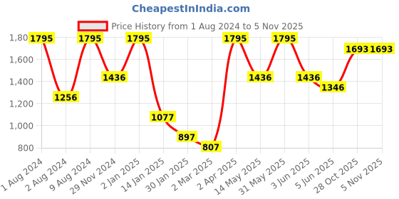 myntra.com Peppermint Tie and Dye Cowl Neck A-Line Dress peppermint Price History Graph from 1 Aug 2024 to 4 Nov 2025