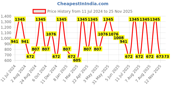 myntra.com Peppermint Tie And Dyed Crepe A-Line Dress peppermint Price History Graph from 11 Jul 2024 to 25 Nov 2025